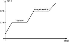 Calore Latente Di Fusione