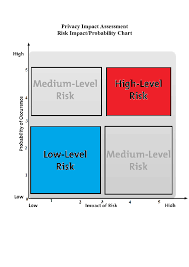 doc privacy impact assessment risk impact probability chart