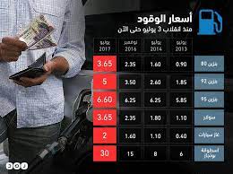 وأعلنت لجنة التسعير الآلي عقب الاجتماع عن زيادة جديدة في أسعار البنزين والمنتجات البترولية ، وقبل ذلك أعلنت لجنة التسعير الأوتوماتيكية عن المتوسط العالمي لسعر خام برنت ومقارنة سعر الدولار بالجنيه المصري. Ø§Ù„Ø¨Ù†Ø²ÙŠÙ† Ø­Ø¯ÙŠØ« Ø§Ù„Ù…ØµØ±ÙŠÙŠÙ† Ø¹Ù„Ù‰ Ù…ÙˆØ§Ù‚Ø¹ Ø§Ù„ØªÙˆØ§ØµÙ„ Ø¨Ø¹Ø¯ Ø§Ø±ØªÙØ§Ø¹ Ø³Ø¹Ø±Ù‡ Ø´Ø¨ÙƒØ© Ø±ØµØ¯ Ø§Ù„Ø¥Ø®Ø¨Ø§Ø±ÙŠØ©