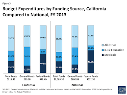 The California Health Care Landscape The Henry J Kaiser