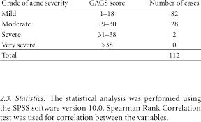 Many transcripts use a 4 point grading system, with a cumulative grade point average (cgpa), while others use percentage grades. Gags Global Acne Grading System Score Distribution Download Table