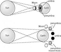 Eclipse Top Solar Eclipse Solar Eclipse Eclipse Eclipse Definition