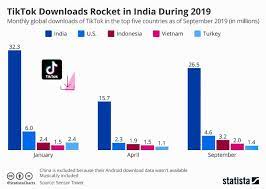 The 20 Biggest Tiktok Statistics Key Facts Figures Data 2021