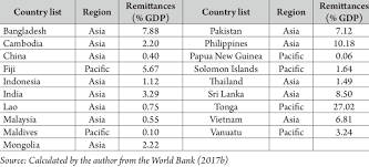 Australia's support to the ilo's technical cooperation is important in responding to labour issues in asia and the pacific and the overall goal of decent work and the millennium development goals. List Of Countries And Remittances In Percent Of Gdp 2015 Download Table