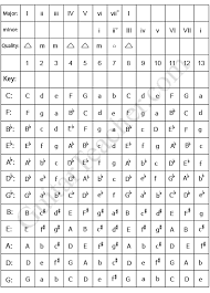 guitar harmony chart guitar teacher