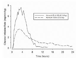 Humulin 70 30 Insulin Human Recombinant Drug Information