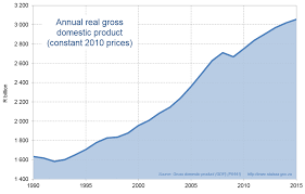 The Ups And Downs Of Gross Domestic Product Statistics