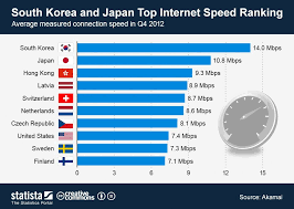Infographic South Korea And Japan Top Internet Speed Ranking Internet Speed Internet Usage Internet Providers