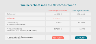 Die gewerbesteuer ist als gemeindesteuer definiert und muss von allen im inland betriebenen gewerbebetrieben gezahlt werden. Gewerbesteuer Einfach Erklart Definition Vorgaben