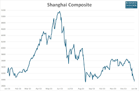 Chinese Stocks Crumble In Late Trade Shanghai Composite