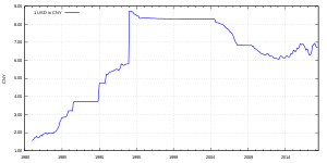 Indonesian rupiah exchange rate history. Renminbi Wikipedia