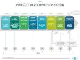 New Product Development Process Powerpoint Presentation