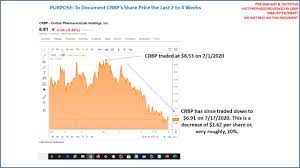 Will crbp stock price crash? After 6 Years Corbus Shareholders Face The Ultimate Milestone The Imminent Release Of Lenabasum S Phase 3 Data Nasdaq Crbp Seeking Alpha
