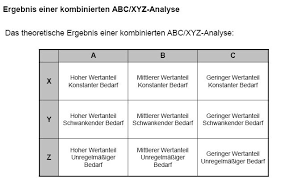 The vast new name spaces means businesses no longer have to settle for a dot com that isn't on point with its brand. Ubersicht Zur Kombination Von Abc Analyse Und Xyz Analy 3 4 Logistik Produktion Repetico