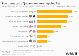 Chart Fun Items Top Of Japans Online Shopping List Statista