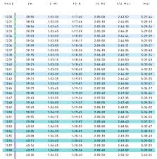 Pace Chart 12 00 12 59 Pace Per Mile All Things Race Y