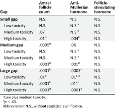 Hormonal Parameters And Antral Follicle Count In Relation To