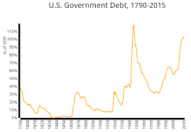 the history of u s government spending revenue and debt