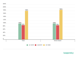 Ddos Attacks In Q1 2020 Securelist