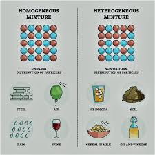 Homogeneous And Heterogeneous Mixtures Card Sorting Activity | Heterogeneous  Mixture, Sorting Activities, Matter Worksheets