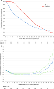 The lower the number of the stage, the less is the cancer has spread, with early stages being 1 and the most advanced stage being 4. Forty Year Prognosis After Plaque Brachytherapy Of Uveal Melanoma Scientific Reports