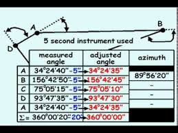 Image result for How To Used Theodolite survey