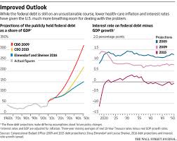 U S Debt Burden It S Gotten A Bit Less Bad Debt National Debt Burden