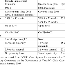 Workshop on improving maternity/parental benefits. 1 Parental Leave Benefi T Plans Canada And Quebec Download Table