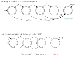 Da das alphabet bekanntlich aus buchstaben und nicht aus zahlen besteht,. Regular Expression To Match String Of 0 S And 1 S Without 011 Substring Stack Overflow
