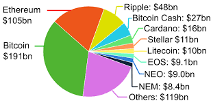There are only 21 million bitcoins that can be mined in total. List Of Cryptocurrencies Wikipedia