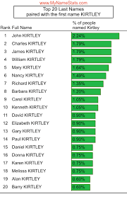KIRTLEY Last Name Statistics by MyNameStats.com