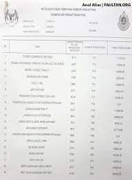 Keputusan tender fama bagi tahun 2020 (kemaskini 30 september 2020). Keputusan Bagi Nombor Pendaftaran Siri F Dikeluarkan Secara Rasmi F 1 Bernilai Rm836 660 Paultan Org