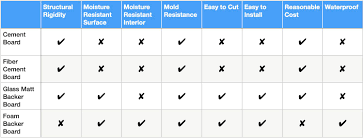 You'll find this section organized into two parts. Diy Guide To Choosing And Installing Shower Tile Backer Board