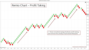 the renko chart trading manual trading setups review