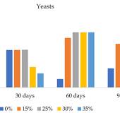 Fermentative Characteristics, Nutritional Aspects, Aerobic ...