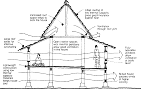 The building mostly is a post and lintel structure with timber or bamboo walls and a thatched gabled shape roof. Traditional Malay House Design Vernacular Architecture Tropical Architecture Architecture