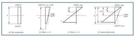 Bending And Axial Force