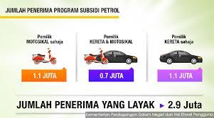 Terkini mesyuarat kabinet pada 18 disember 2019 telah memutuskan bahawa pelaksanaan program subsidi petrol (psp) yang dijadual bermula. Malaysiakini Penerima Bsh Oku Dapat Subsidi Petrol Rm20 Atau Rm30 Sebulan