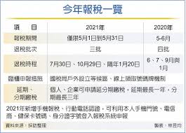 Jun 25, 2021 · 南區國稅局統計，截至5月底，全台已有331.4萬台節能家電享優惠，退稅金額達55.2億元，帶動民眾淘汰家中耗能舊家電，改用. å ±ç¨…ç¶­æŒåœ¨5æœˆé€€ç¨…åˆ†ä¸‰æ‰¹ é‡'èž ç¨…å‹™ å·¥å•†æ™‚å ±