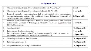 Il comune a cui l'immobile considerato abitazione secondaria appartiene, può comunque modificare l'aliquota base, aumentandola o diminuendola. Guida All Imposta Municipale Propria Imu 2020