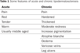 Image result for Lipodermatosclerosis