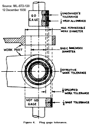 Method Of Using Gauge Pins Asq