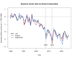 RealClimate: “But you said the ice was going to disappear in 10 years!”