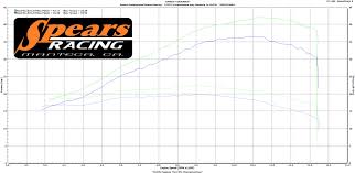 Dyno Tuned Yamaha R3 Stock Engine Compared To A Tuned