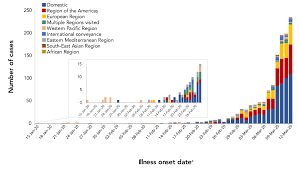 A Retrospective Analysis Of The Start Of The Covid 19 Epidemic In Canada And Worldwide Ccdr 46 7 8 Canada Ca