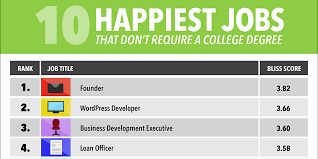 The 10 Happiest Jobs That Don T Require A College Degree College Degree Job Seeking Skills 10 Happier