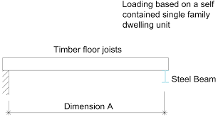 They are ideal for long spans, including continuous spans over intermediate supports. Beam Calculators Steel Beams Supporting Floor Joists