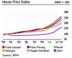 Use our search filters to find properties by type, price, location or near mrt/lrt stations. House Prices In Malaysia Malaysian Real Estate Prices