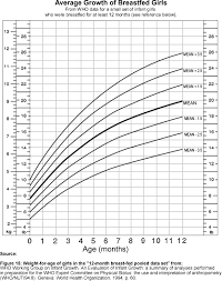 True To Life Infant Growth Chart For Breastfed Babies Age