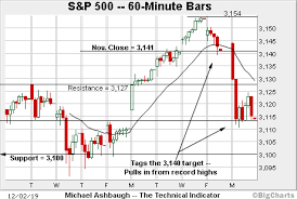 Charting A Bearish December Start S P 500 Ventures Under